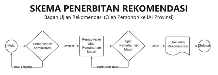 Rekomendasi